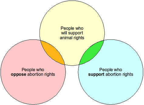 Venn diagram of intersection of multiple issues