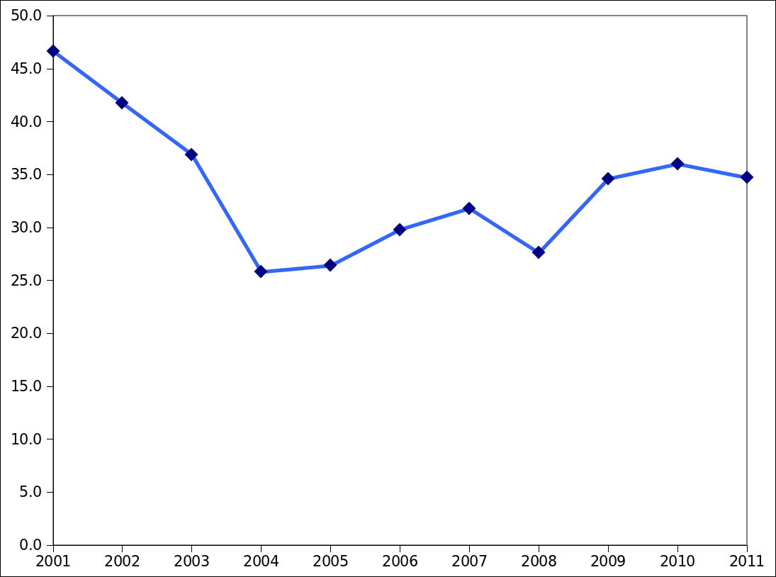 graph of perl committers per year